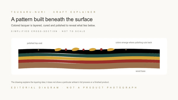 Simplified diagram of colored lacquer layers beneath a polished Tsugaru-nuri surface; not a specific product.